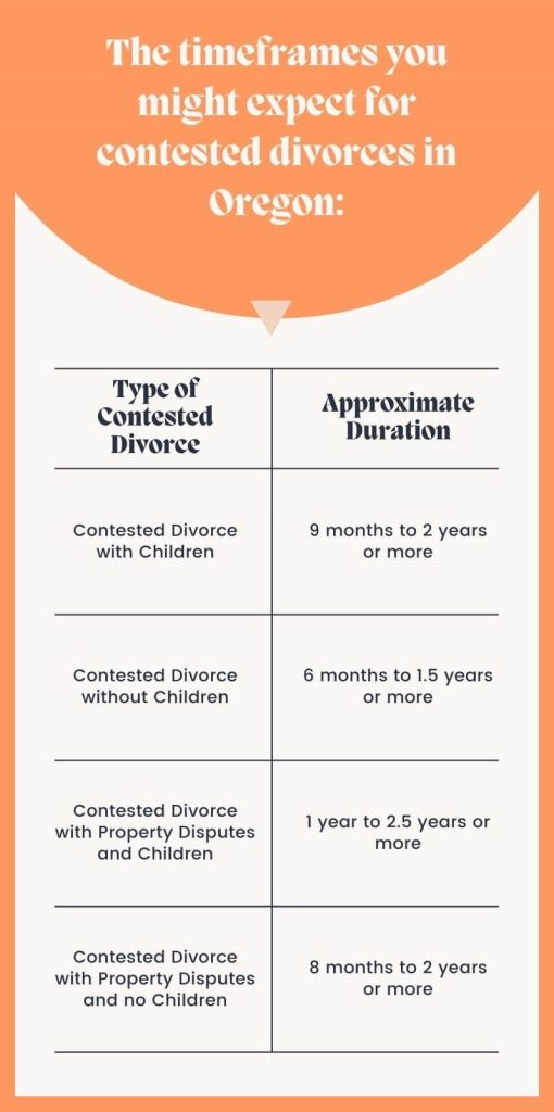 Infographic of common length contested divorce in Oregon